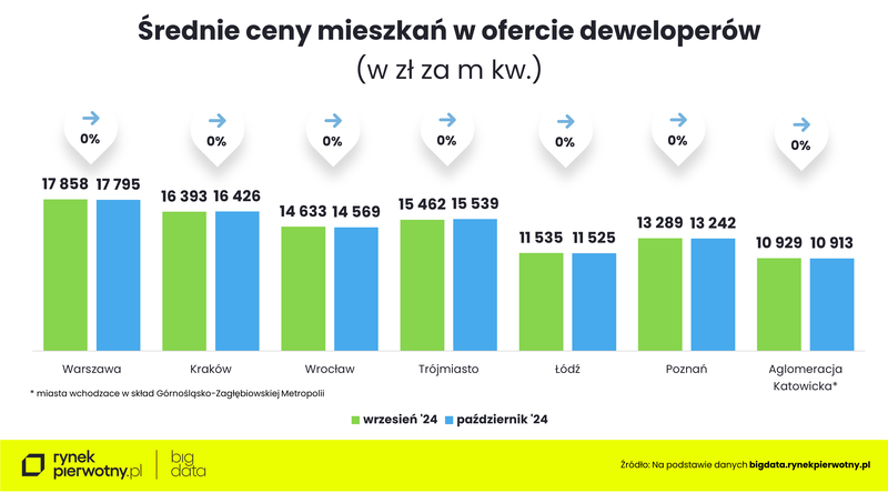 Ceny mieszkań-październik 2024-cena m kwM