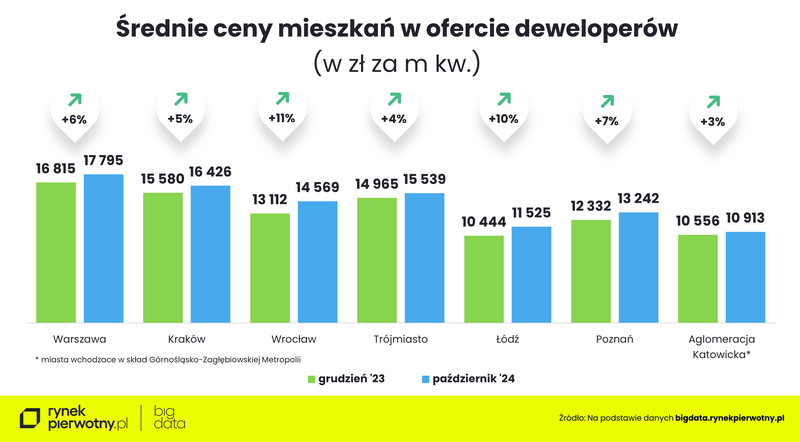 Ceny mieszkań-październik 2024-cena m kwR