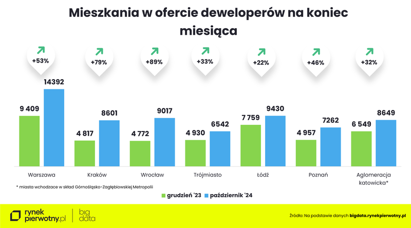 Ceny mieszkań-październik 2024-oferta