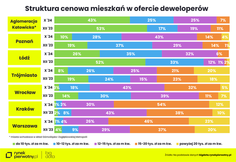 Ceny mieszkań-październik 2024-struktura cenowaR