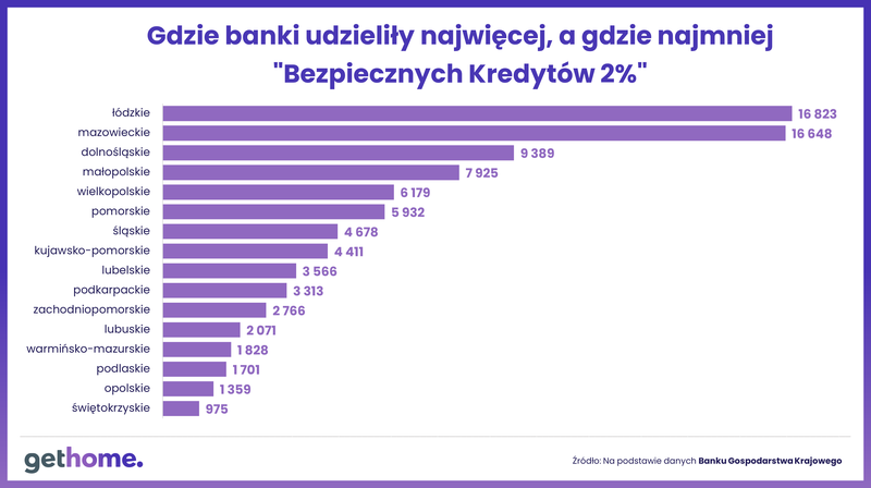 Komunikat-BK2 w statystykach-kredyty w wojwództwach