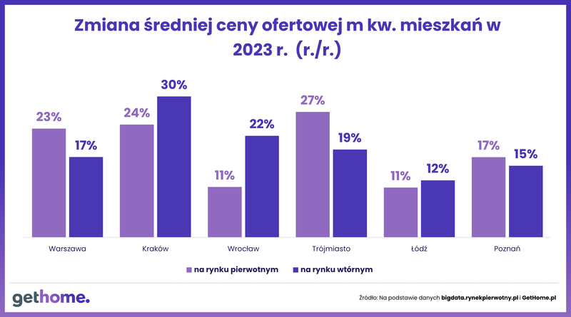 Komunikat-BK2 w statystykach-wzrost cen mieszkan