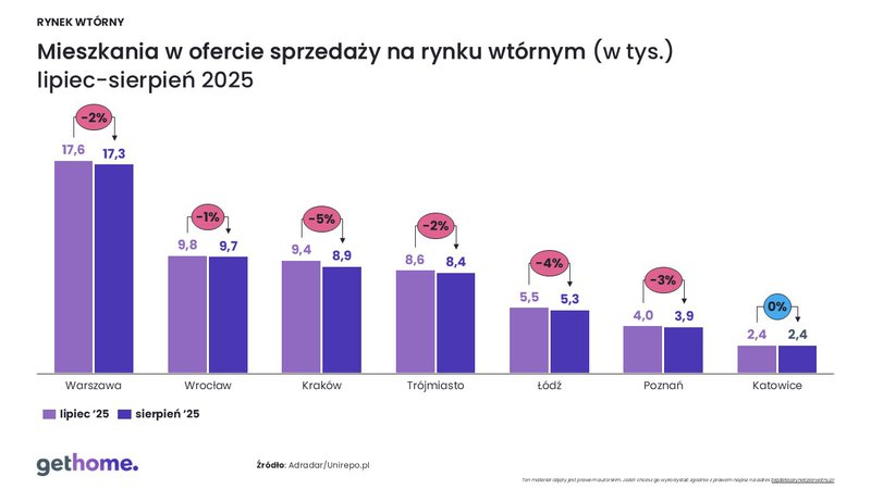 Komunikat-ceny na rynku wtórnym-sierpien 2025-oferta w miastach