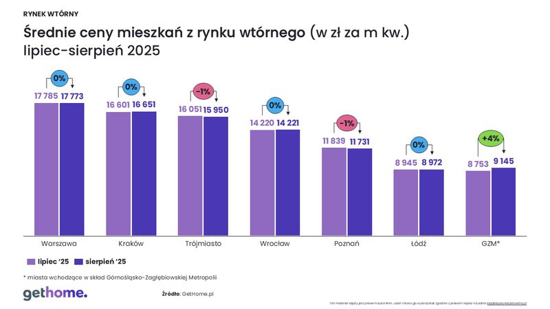 Komunikat-ceny na rynku wtórnym-sierpien 2025-cena m kw-M