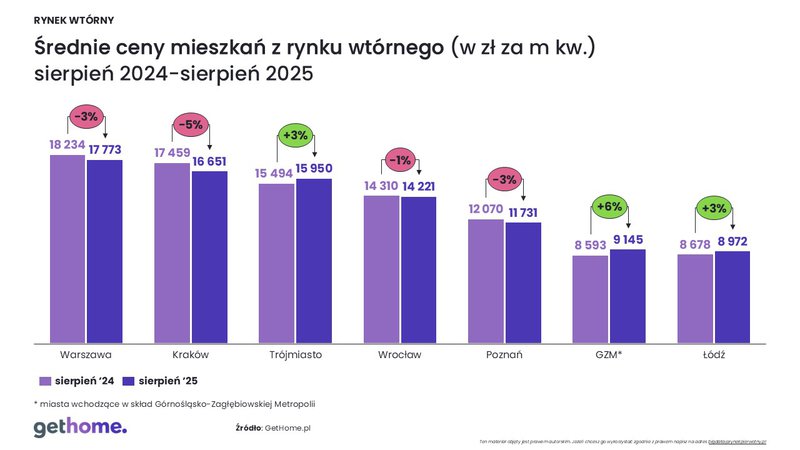 Komunikat-ceny na rynku wtórnym-sierpien 2025-cena m kw-R