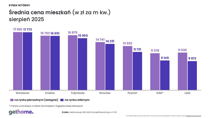 Komunikat-ceny na rynku wtórnym-sierpien 2025-cena m kw-pierwotny i wtórny