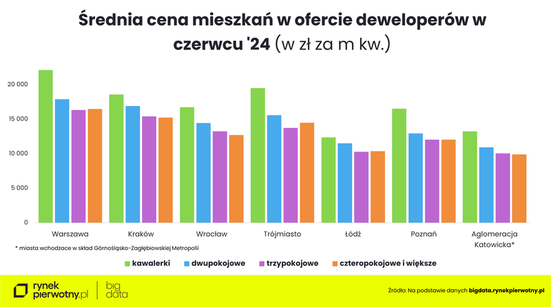 Komunikat-metraż mieszkań-cena m kw-pokoje