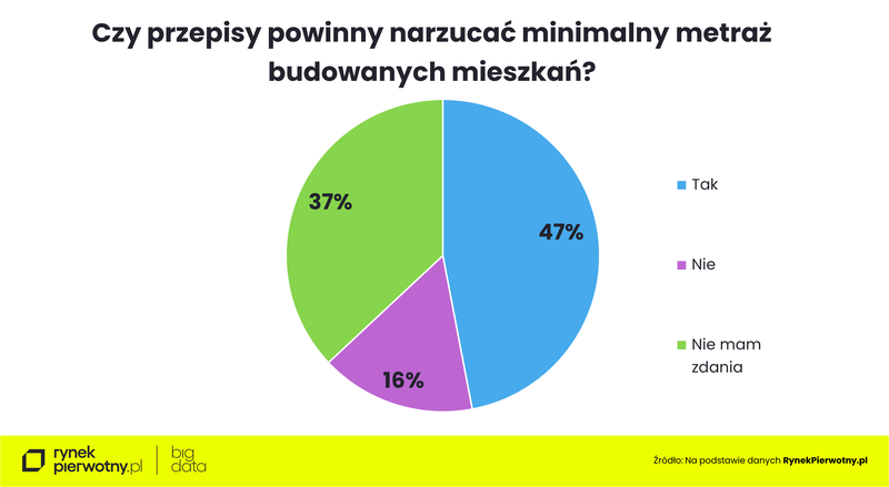 Komunikat-metraż mieszkań-czy norma metrażowe jest potrzebna