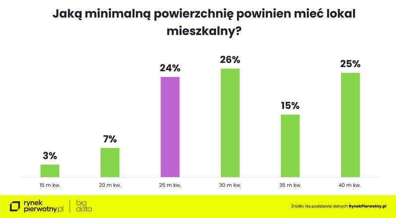 Komunikat-metraż mieszkań-jaki minimalny metraż