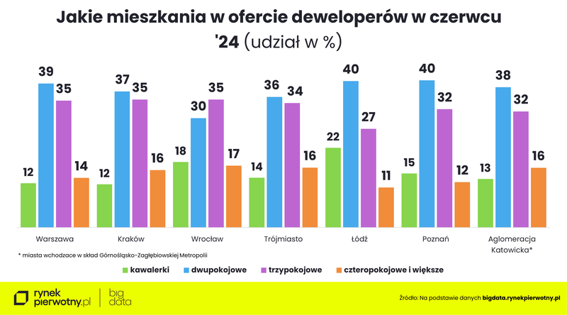 Komunikat-metraż mieszkań-oferta-pokoje