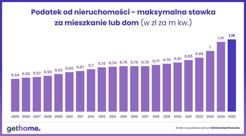 Podatek od nieruchomości w 2025 r - maksymalna stawka