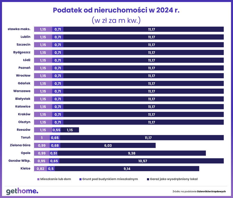 Podatek od nieruchomości w 2025 r - miasta wojewódzkie