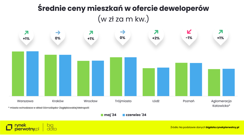 Rankomat-czerwiec-cena m kw