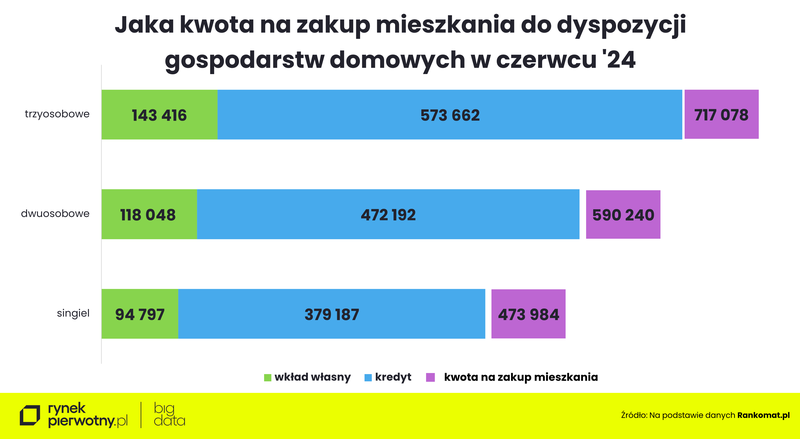 Rankomat-czerwiec-kwota na zakup mieszkania