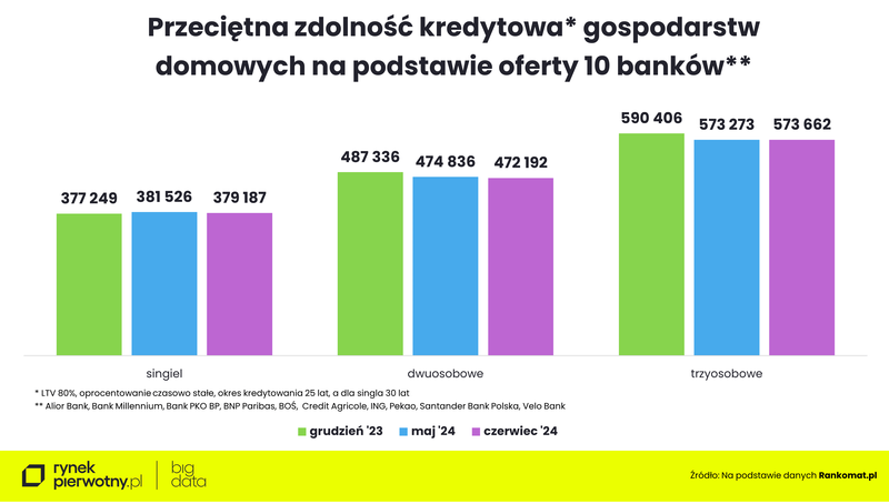 Rankomat-czerwiec-zdolność kredytowa