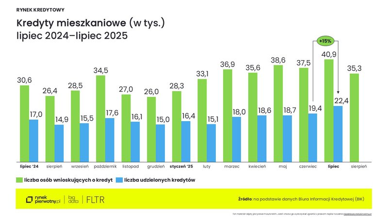 Rankomat-sierpień 2025-kredyty mieszkaniowe
