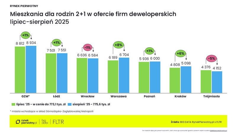 Rankomat-sierpień 2025-mieszkania dla rodzin 2+1