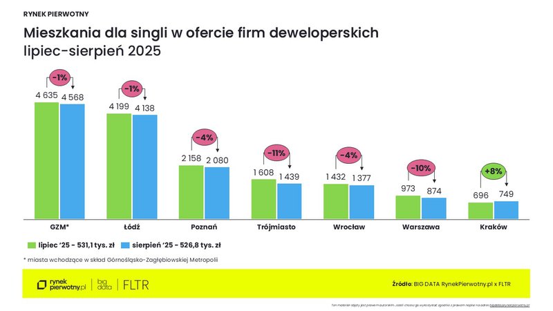 Rankomat-sierpień 2025-mieszkania dla singli