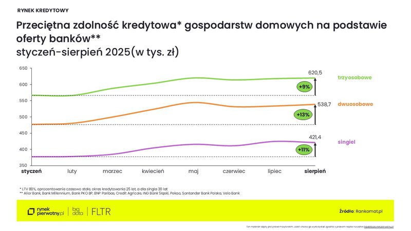 Rankomat-sierpień 2025-zdolnośc kredytowa