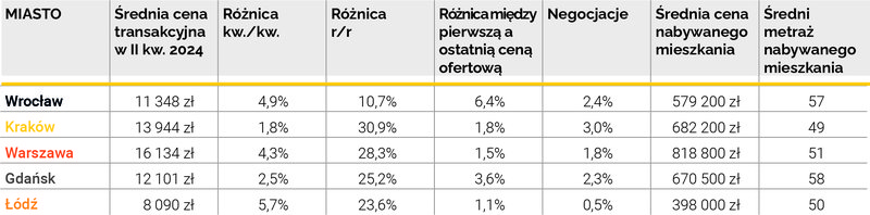 Średnie ceny transakcyjne - rynek wtórny