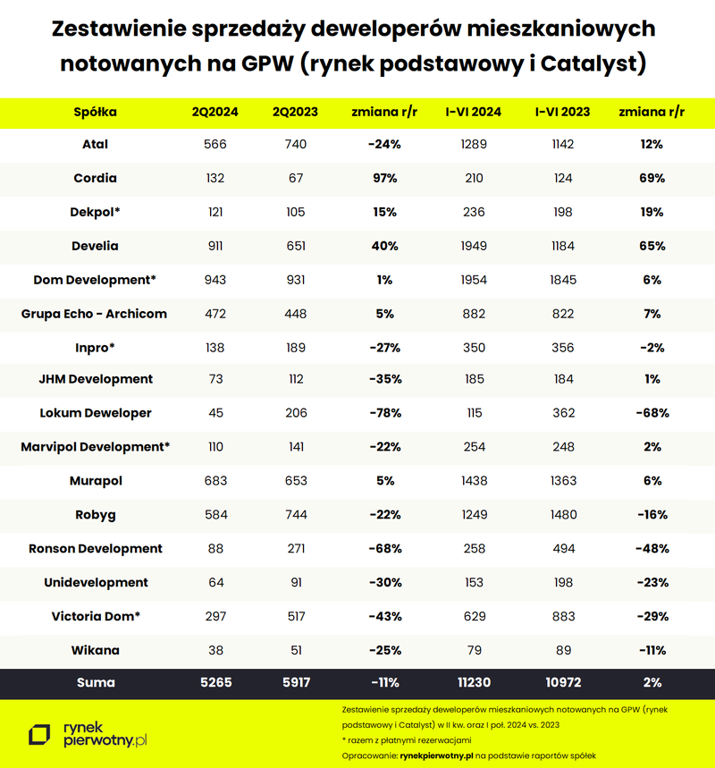 Tab.1 - Sprzedaż deweloperów giełdowych notowanych na GPW