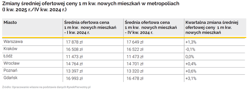Tab.1 Zmiany średniej ceny ofertowej na rynku pierwotnym