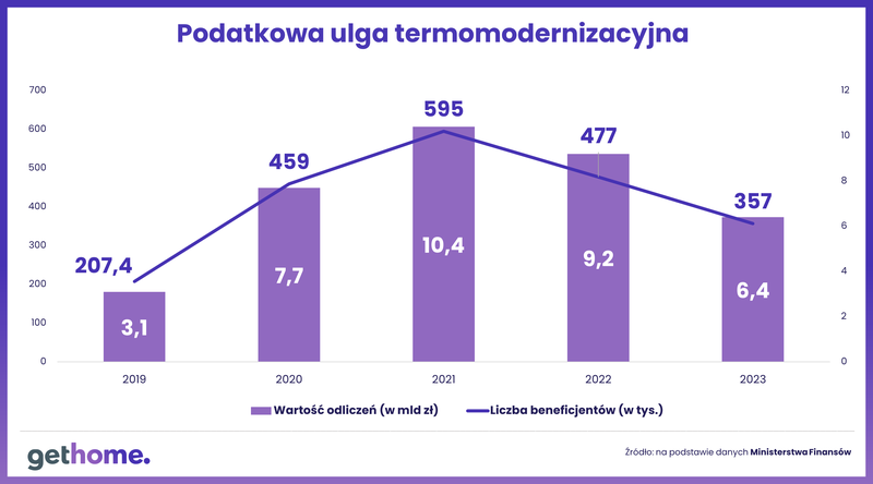 Ulga termomodernizacyjna w 2023 r