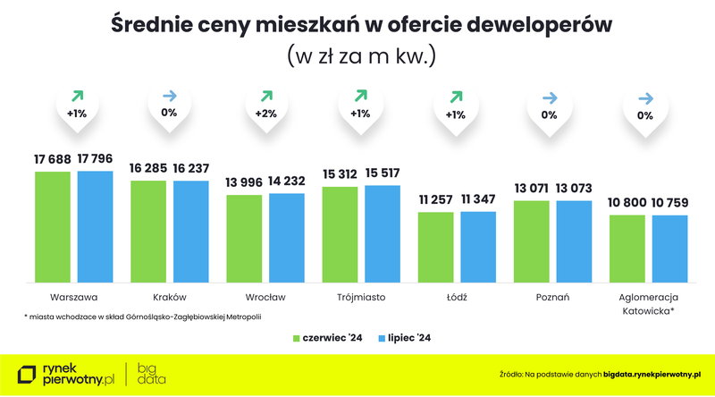 Wyk.1 - Ceny mieszkań-lipiec 2024-cena m kwM