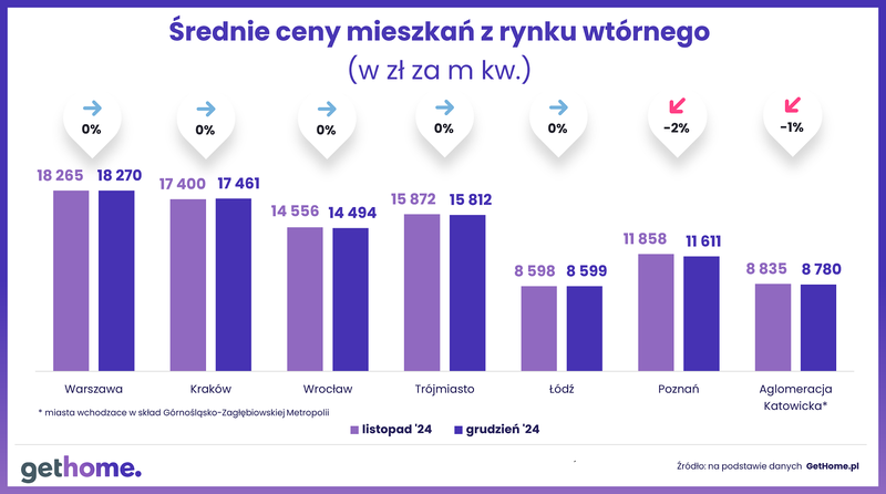 Wyk.1 - Ceny mieszkań na rynku wtórnym-grudzień 2024 mdm