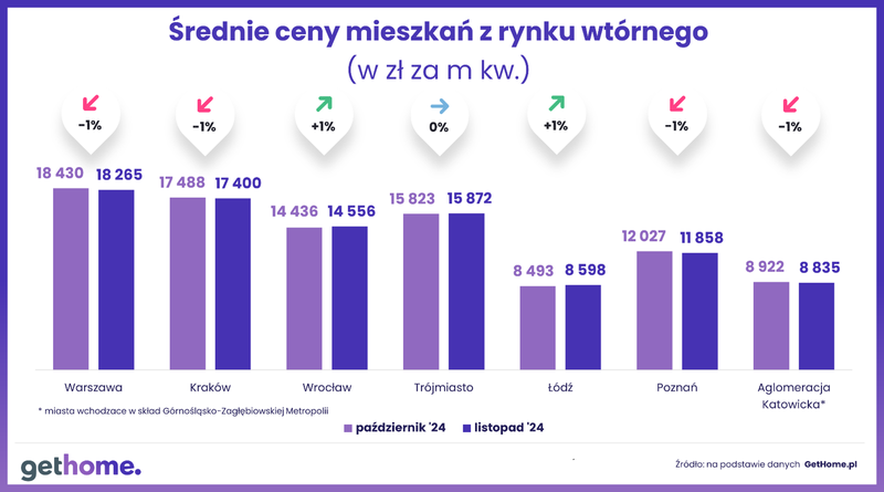 Wyk.1 - Ceny mieszkań na rynku wtórnym-listopad 2024-m kwM