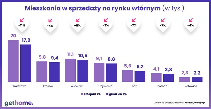 Wyk.2 - Ceny mieszkań na rynku wtórnym-grudzień 2024-oferta