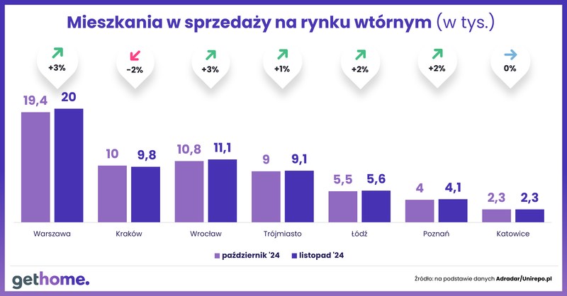 Wyk.2 - Oferta mieszkań na rynku wtórnym-listopad 2024-ofertaM