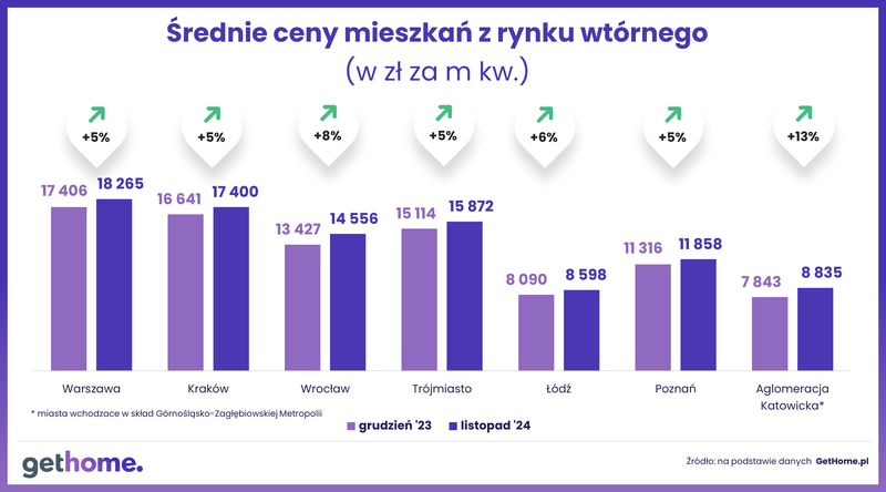 Wyk.3 - Ceny mieszkań na rynku wtórnym-listopad 2024-m kwM