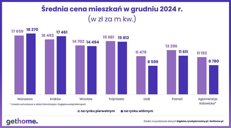 Wyk.4 - Ceny mieszkań na rynku wtórnym-grudzień 2024-na pierwotnym i wtórnym