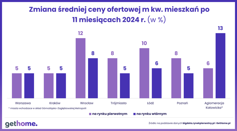 Wyk.4 Ceny mieszkań na rynku wtórnym-listopad 2024-zmiana ceny m kw