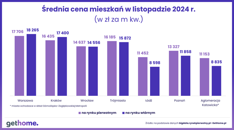 Wyk.5 - Ceny mieszkań na rynku wtórnym-listopad 2024-pierwotny i wtórny