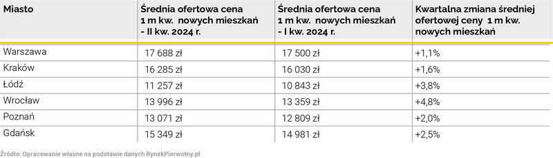 Zmiana średniej ofertowej ceny - rynek pierwotny