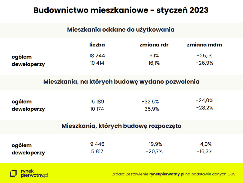 Budownictwo-mieszkaniowe-styczen-2023