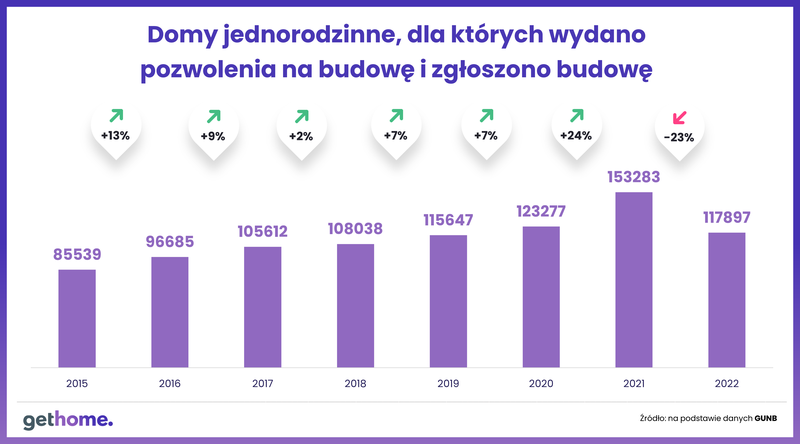 domy-jednorodzinne-dla-ktorych-wydano-pozwolenia-na-budowe-i-zgldszono-budowe