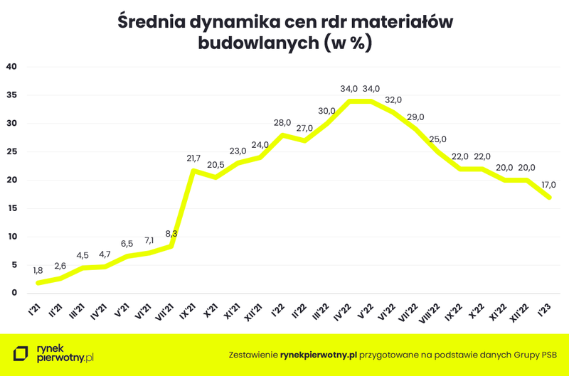 graf-popr-srednia-dynamika-cen-materialow-budowlanych