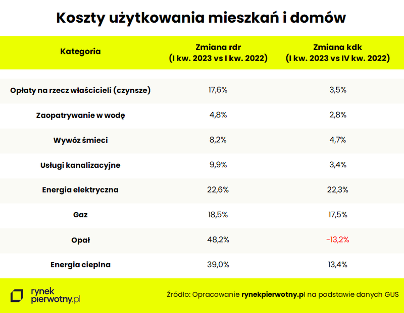 koszty-uzytkowania-lokali-i-domow