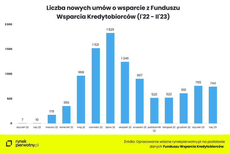 Liczba-nowych- umow-o-wsparcie-z-FWK