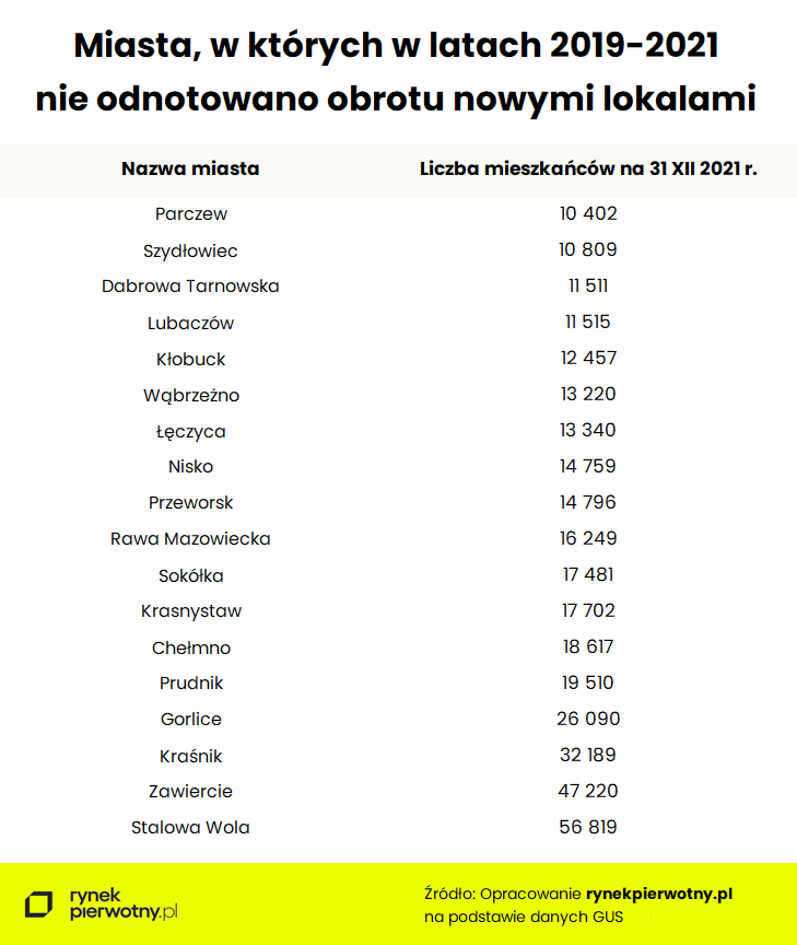 miasta-w-ktorych-nie-odnotowano-obrotu-nieruchomosciami