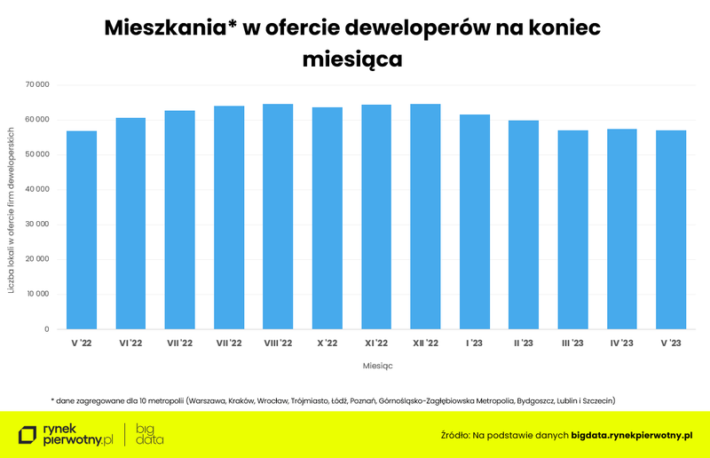 mieszkania-w-ofercie-deweloperow-na-koniec-miesiaca