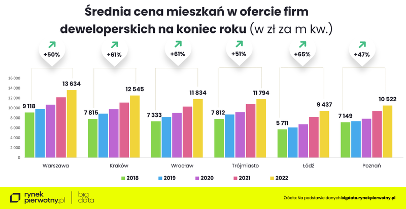 srednia-cena-w-ofercie-firm-deweloperskich