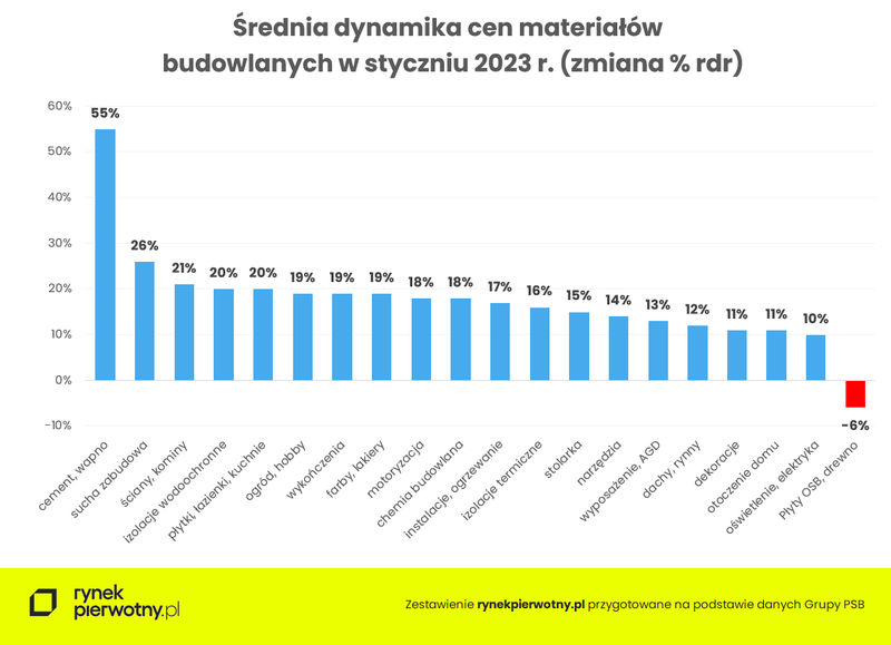 srednia-dynamika-cen-materialow-budowlanych-graf-popr