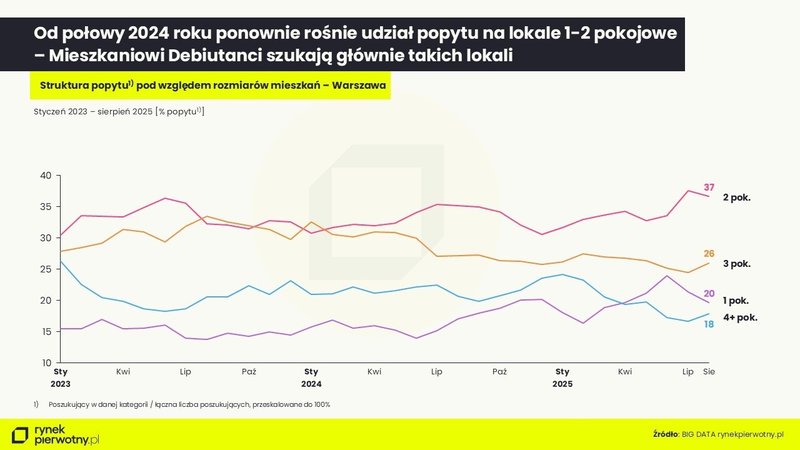 struktura popytu względem rozmiarów mieszkań (1)
