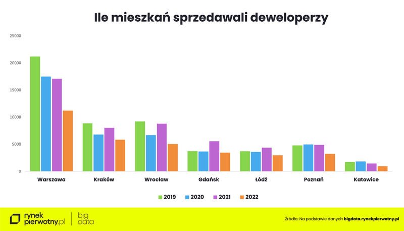 wykres-2-sprzedaz-deweloperow-2019-2022