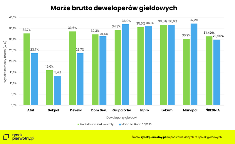 wykres-marze-brutto-deweloperow