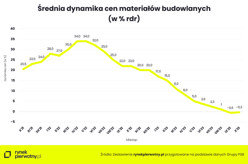 Dynamika cen materiałów budowlanych - październik 2021 - 2023